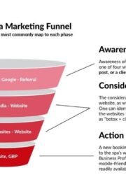 med spa marketing funnel