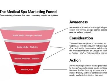 med spa marketing funnel