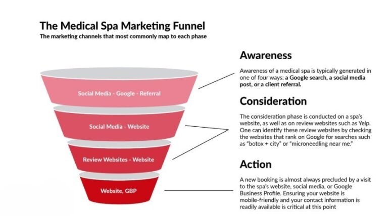 med spa marketing funnel